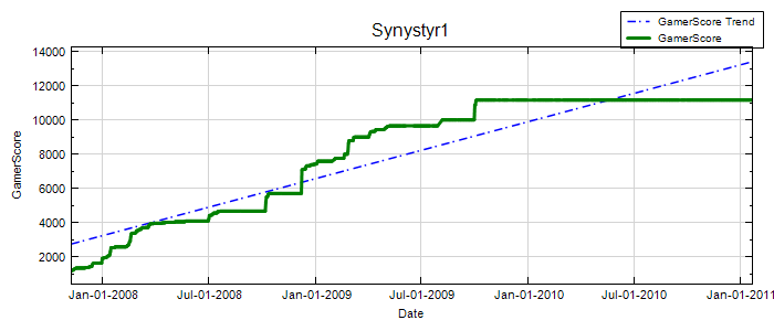 GamerScore Graph