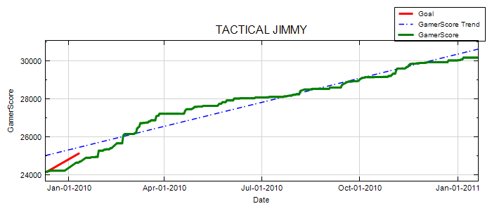 GamerScore Graph