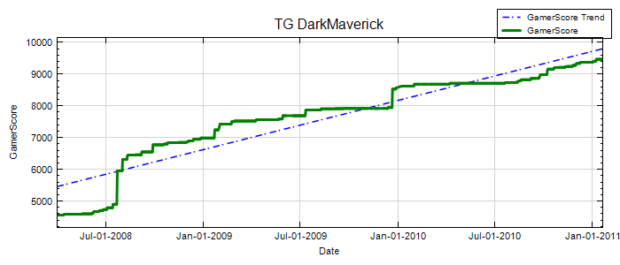 GamerScore Graph