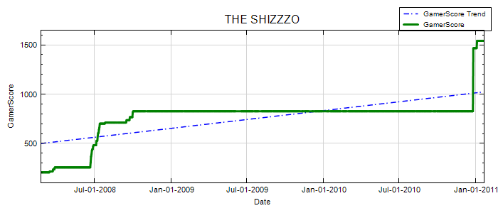 GamerScore Graph