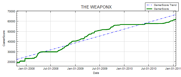 GamerScore Graph