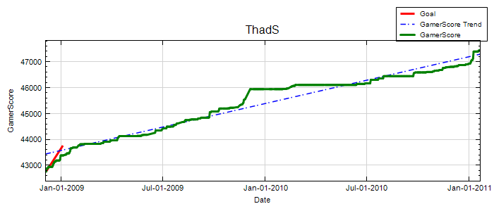 GamerScore Graph