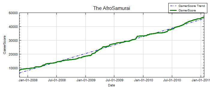 GamerScore Graph