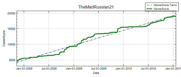 GamerScore Graph