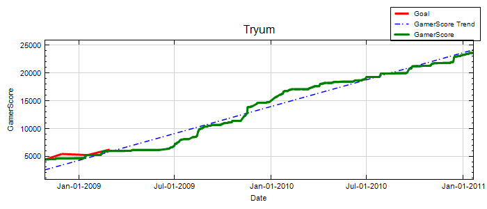 GamerScore Graph