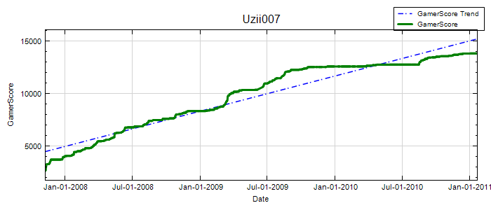 GamerScore Graph