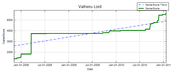 GamerScore Graph