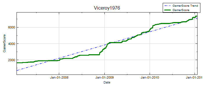 GamerScore Graph