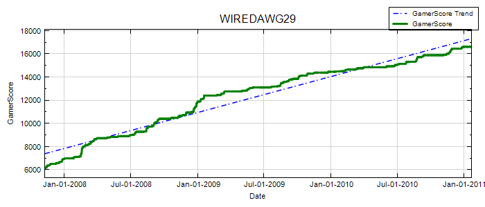 GamerScore Graph