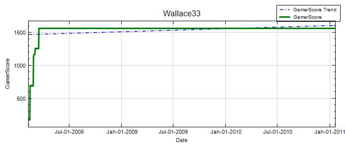 GamerScore Graph