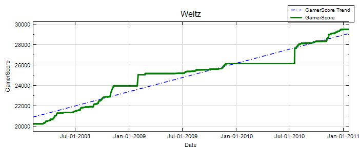 GamerScore Graph