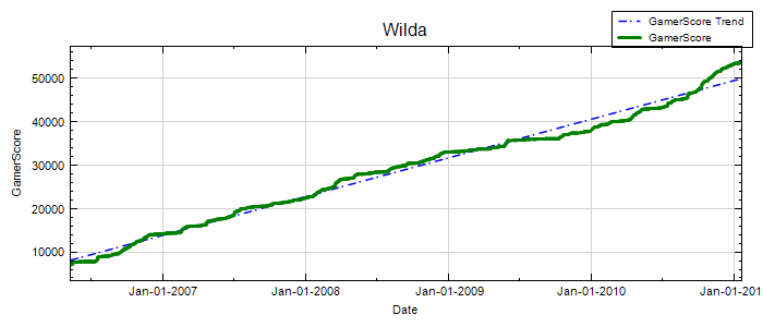 GamerScore Graph