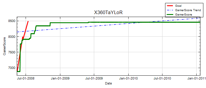 GamerScore Graph