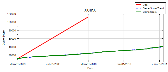 GamerScore Graph