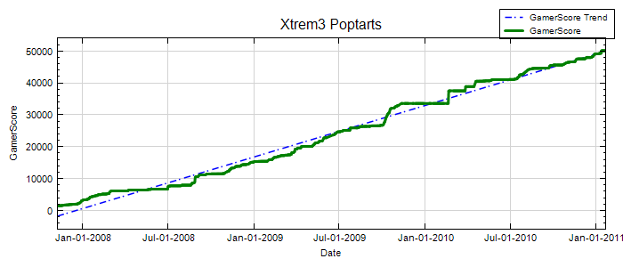 GamerScore Graph