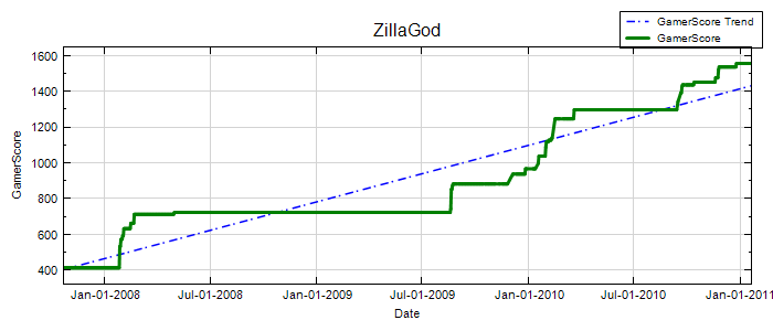 GamerScore Graph