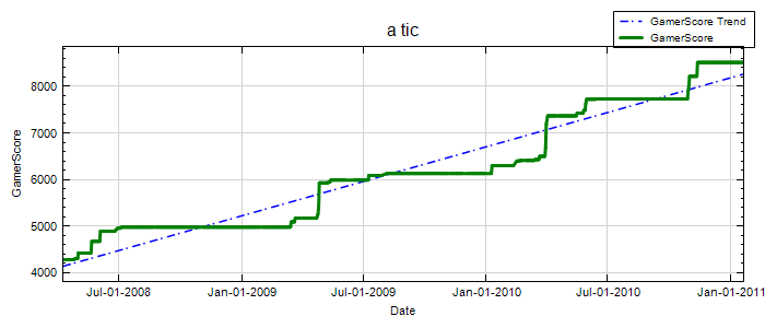 GamerScore Graph