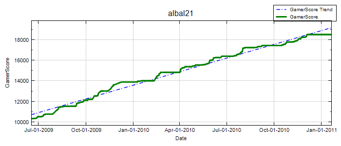 GamerScore Graph