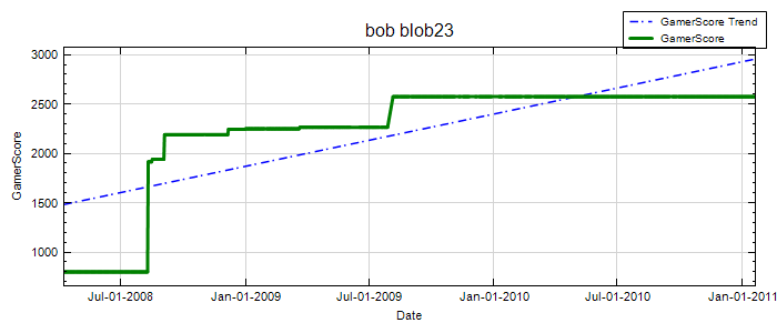 GamerScore Graph