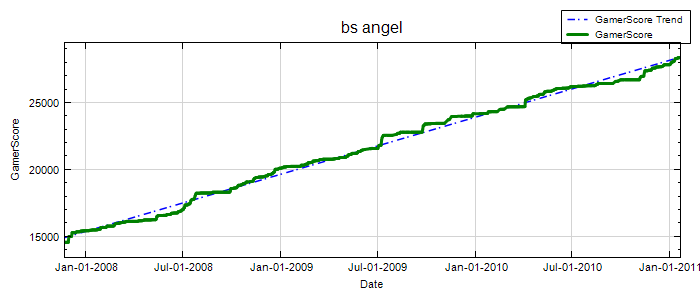 GamerScore Graph