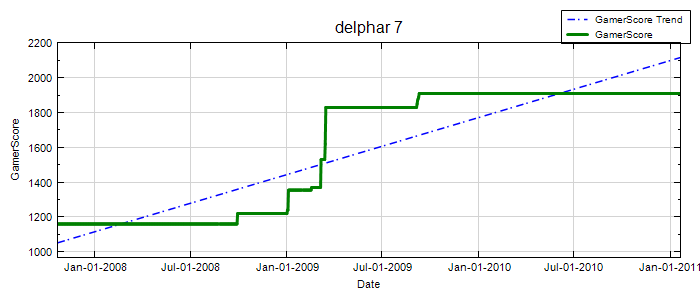 GamerScore Graph