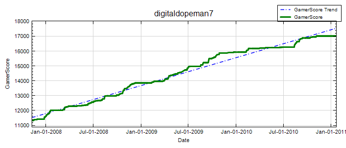 GamerScore Graph