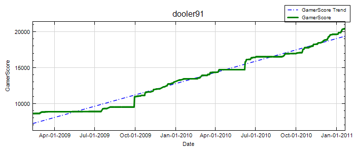 GamerScore Graph