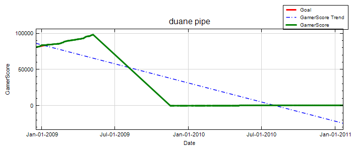 GamerScore Graph