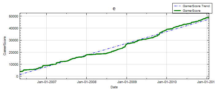 GamerScore Graph