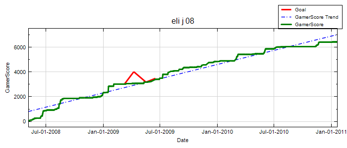 GamerScore Graph