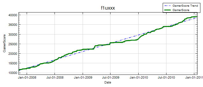 GamerScore Graph