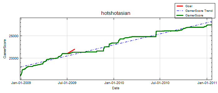 GamerScore Graph