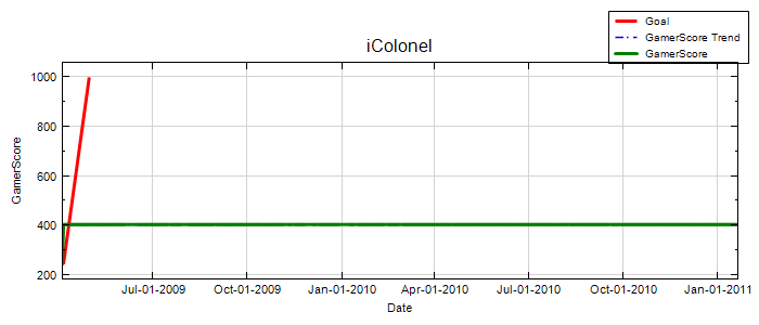 GamerScore Graph