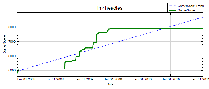 GamerScore Graph