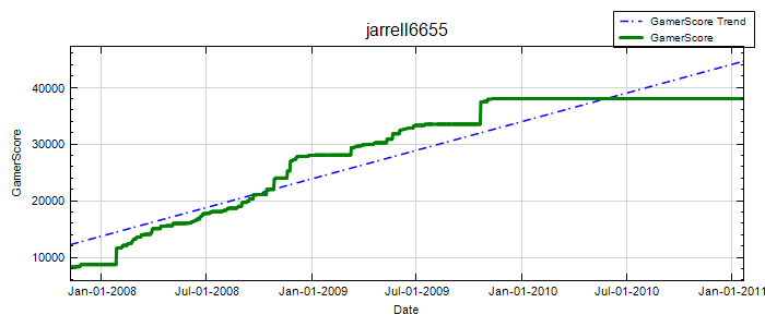 GamerScore Graph