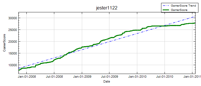 GamerScore Graph