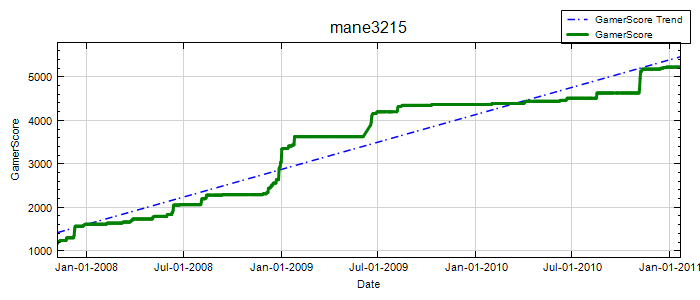 GamerScore Graph