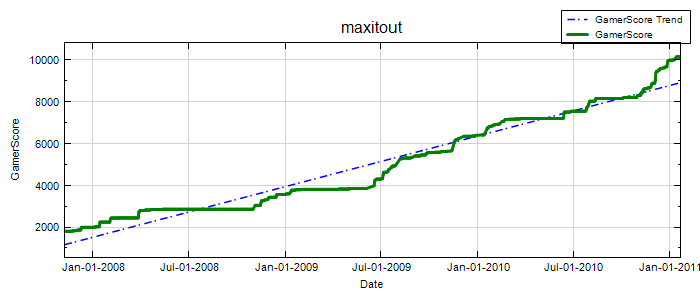 GamerScore Graph