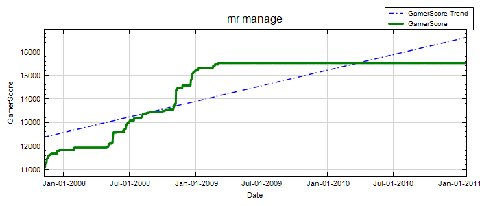 GamerScore Graph