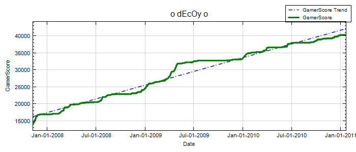 GamerScore Graph