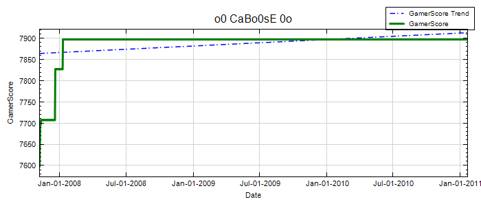 GamerScore Graph