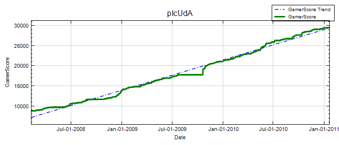 GamerScore Graph