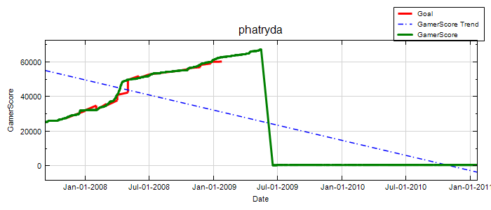 GamerScore Graph