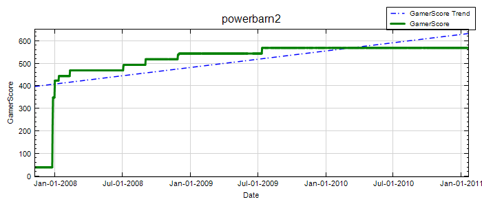 GamerScore Graph