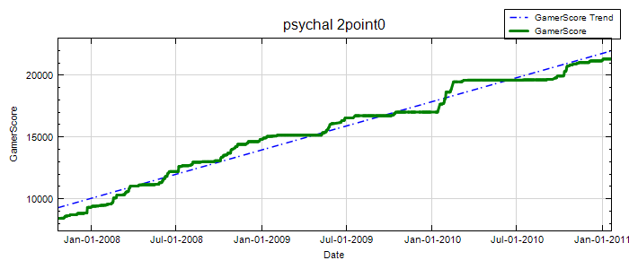 GamerScore Graph