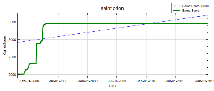 GamerScore Graph