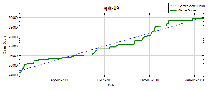 GamerScore Graph