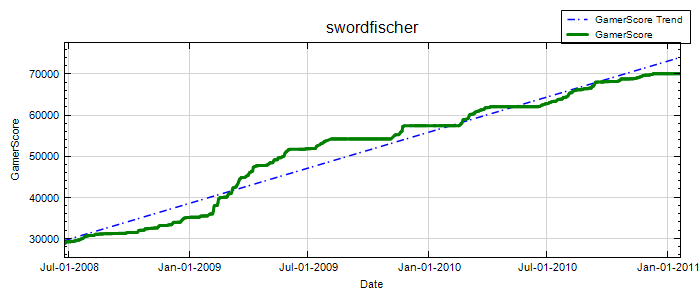 GamerScore Graph