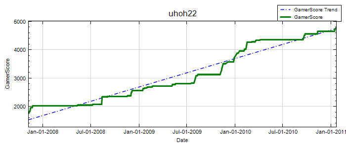 GamerScore Graph