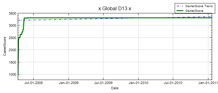 GamerScore Graph